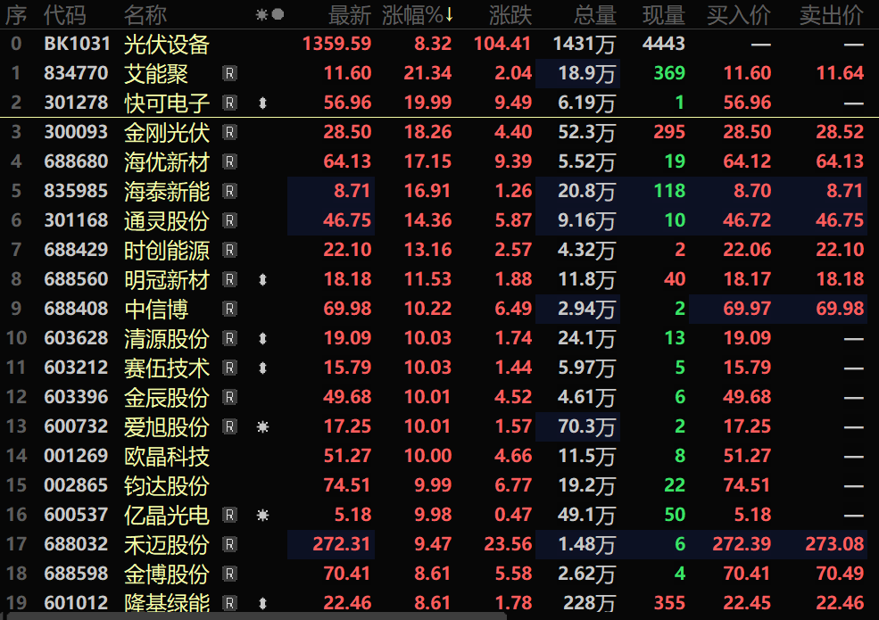 光伏产业链股活跃，钧达股份、欧晶科技涨停，禾迈股份等大涨