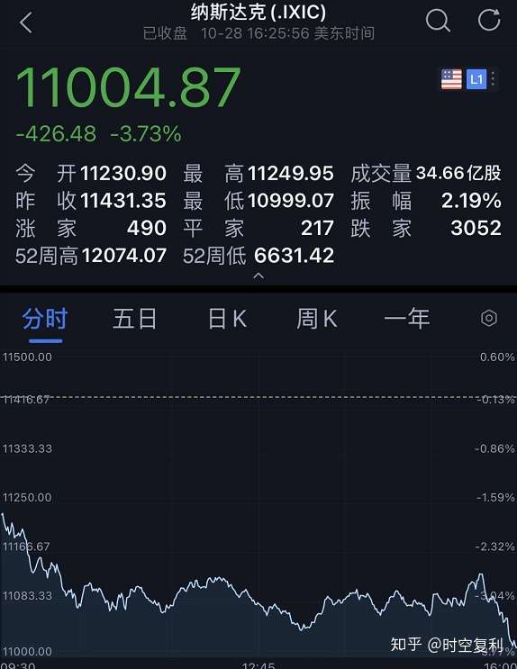 早知道：2024年度电影总票房破300亿元；美股大幅收跌，纳指跌3.43%