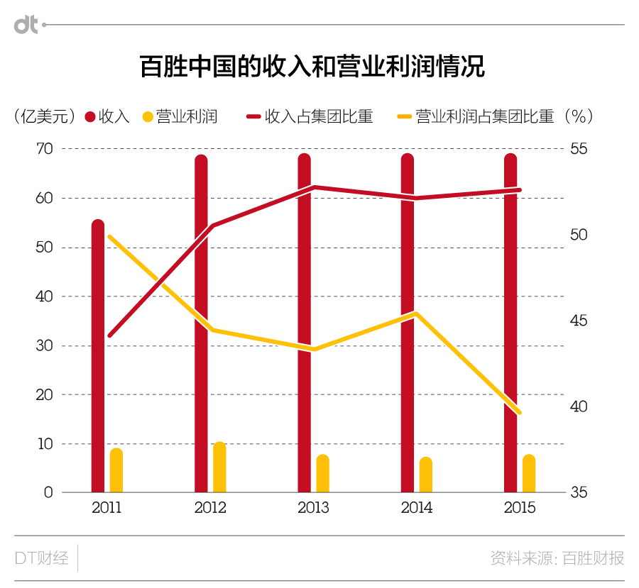 百胜中国发布第二季度财报：核心经营利润增长12%，净增401家门店