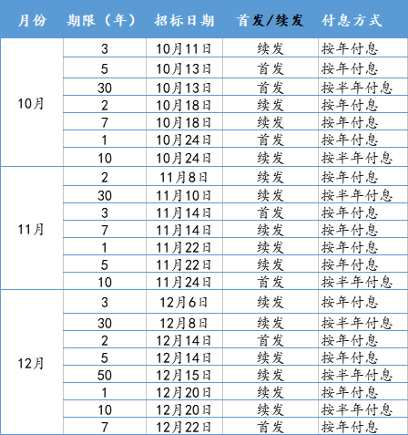 财政部拟第一次续发行2024年记账式附息（十四期）国债（5年期）