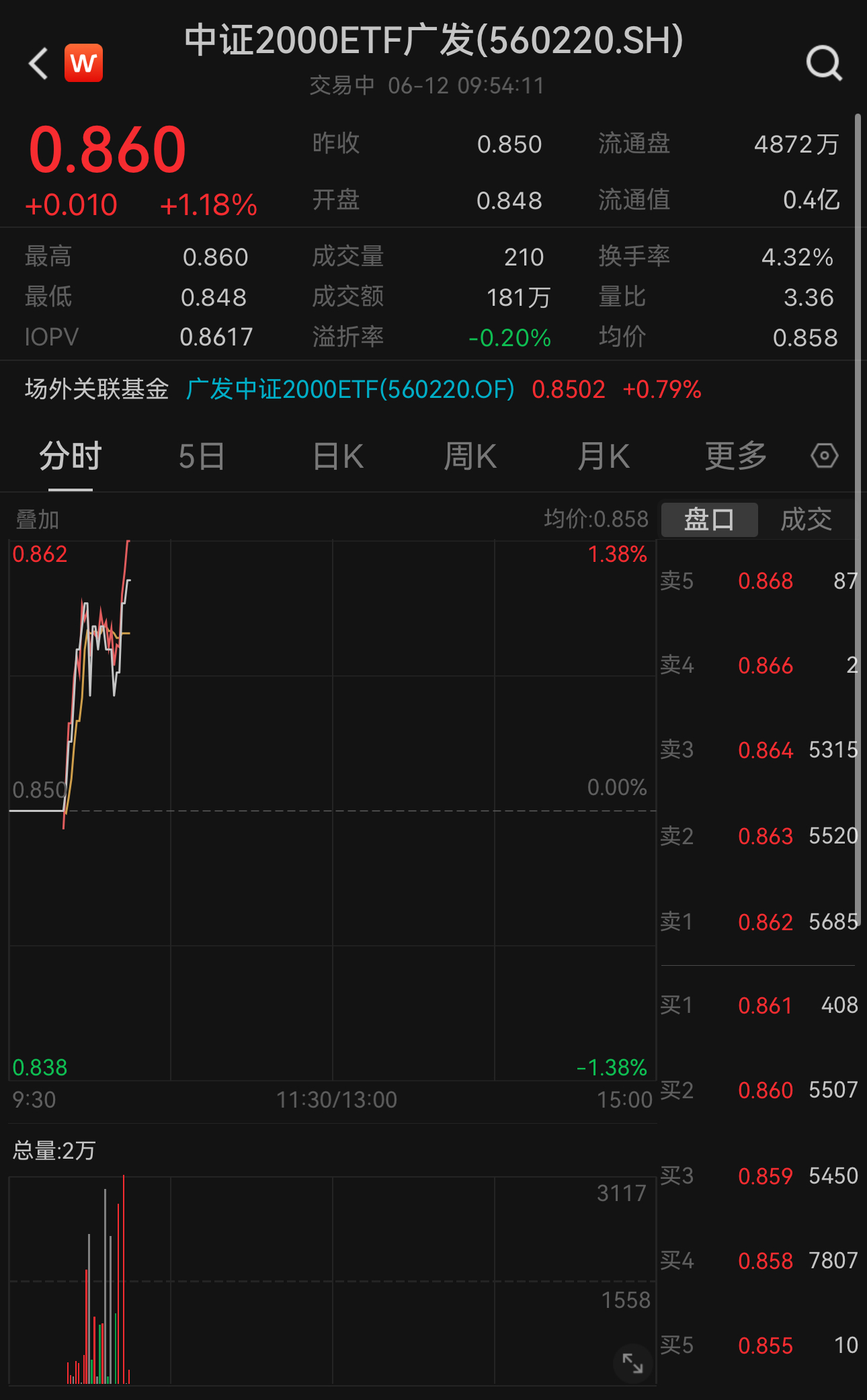 政策力度加码，绿电板块反弹，绿电ETF（159669）涨1.3%，盘中溢价交易