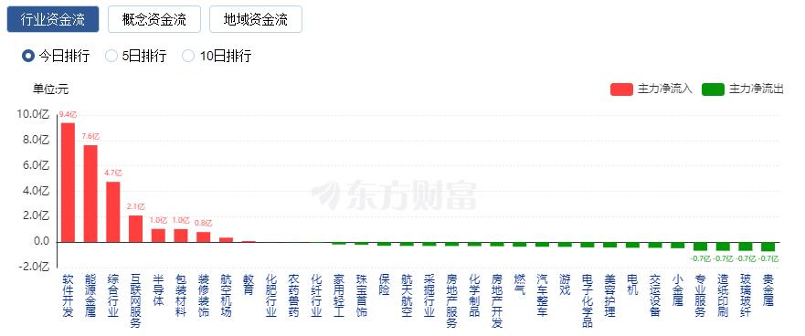 非银金融行业资金流出榜：中国平安、锦龙股份等净流出资金居前