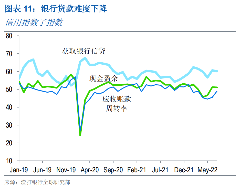 香港7月中小企业务收益指数上升