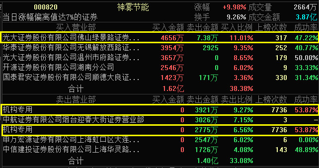 8月12日神雾节能涨停分析：固废处理，环保概念热股