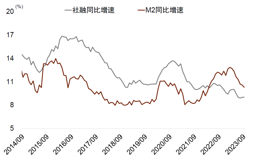 前7月新增社融18.87万亿元