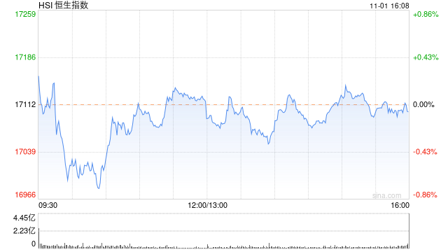 港股午评：恒指涨0.1% 恒生科技指数跌0.36%