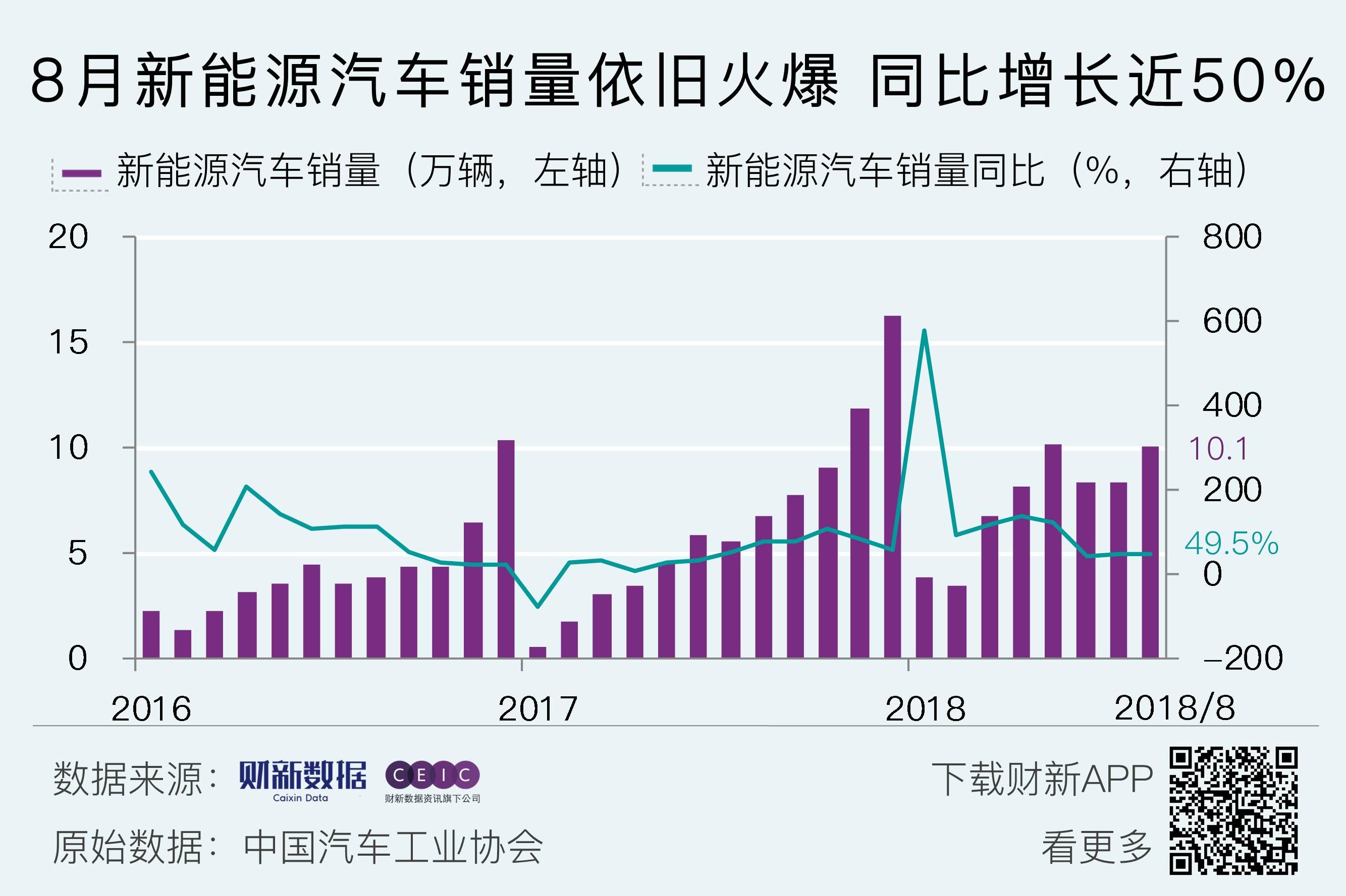 前7个月北京新能源汽车零售额同比增长22.6%