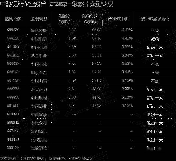 社保基金持仓动向：二季度新进13股