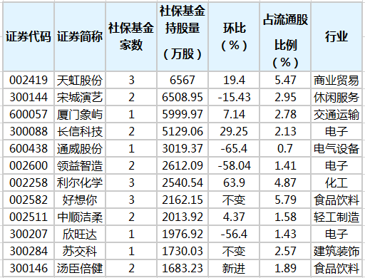 社保基金持仓动向：二季度新进13股