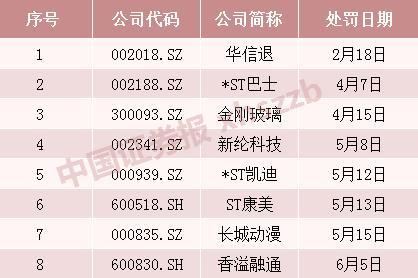 突发！一夜间5家公司公告：被证监会立案