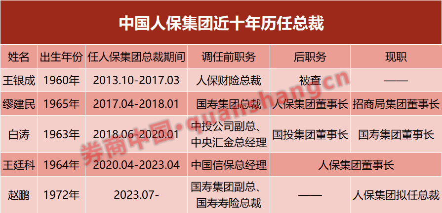 中国人保：董事长王廷科因工作需要辞任