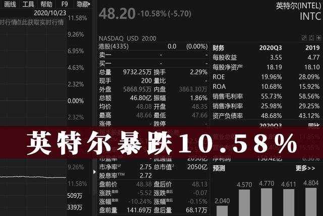 纳指跌2.55%！芯片股大跌，博通跌超10%，特斯拉狂泻超8%，市值一夜蒸发4400亿元！美联储官员发声