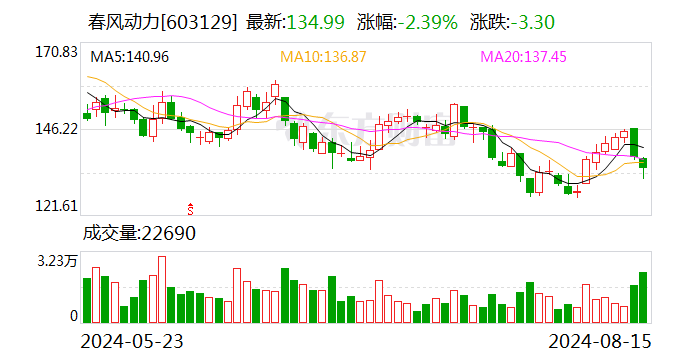 南芯科技：9月10日召开董事会会议