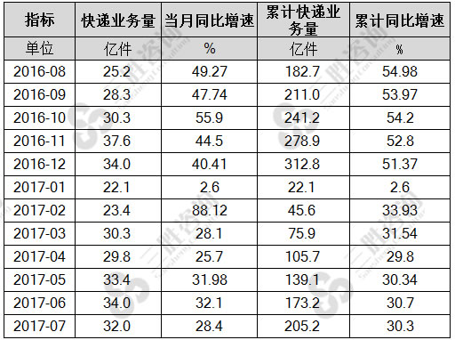 8月快递业务量同比增19.5%