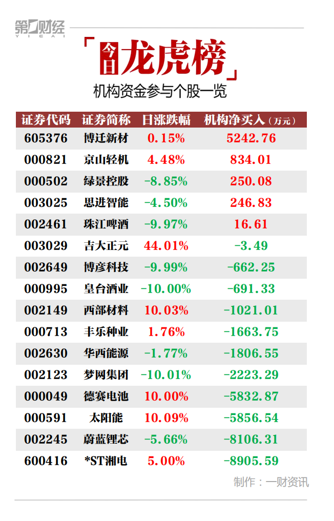 ST聆达龙虎榜：营业部净卖出358.55万元