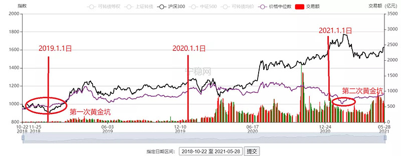 罕见！多只AAA级转债跌破面值