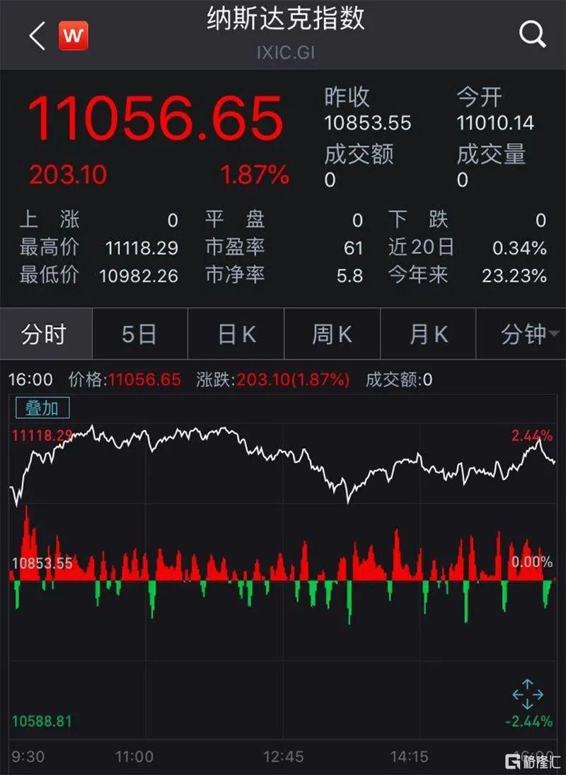 美股三大指数集体高开，道指涨0.06%，纳指涨0.20%，标普500指数涨0.14%