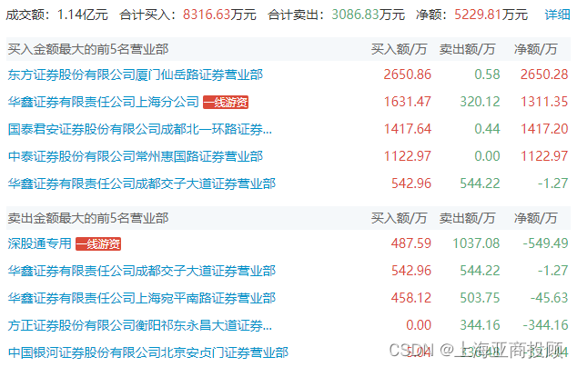 今日沪指跌0.05% 环保行业跌幅最大