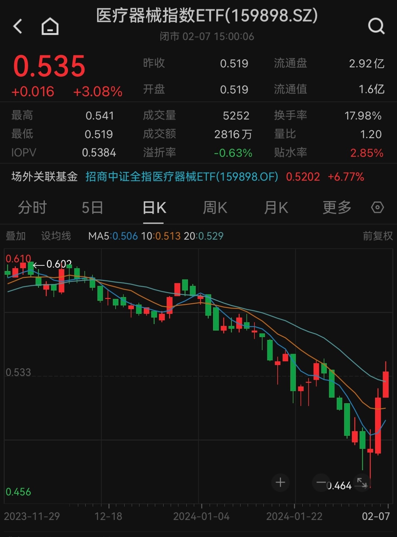 港股科技冲击三连阳，港股科技ETF（513020）涨超1.2%