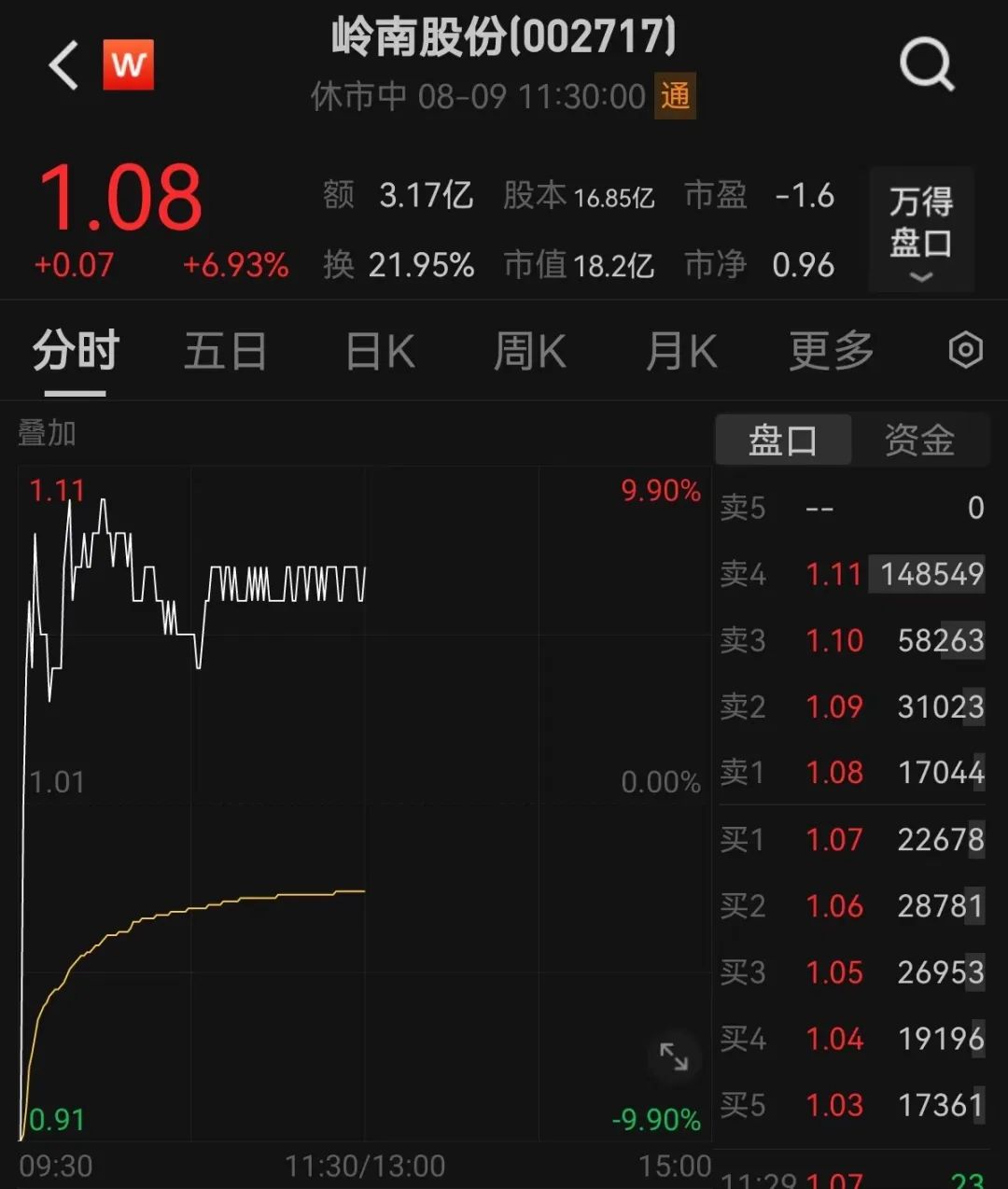 酒类股再度拉升，舍得酒业、泸州老窖等两连板，贵州茅台股价一度突破1600元