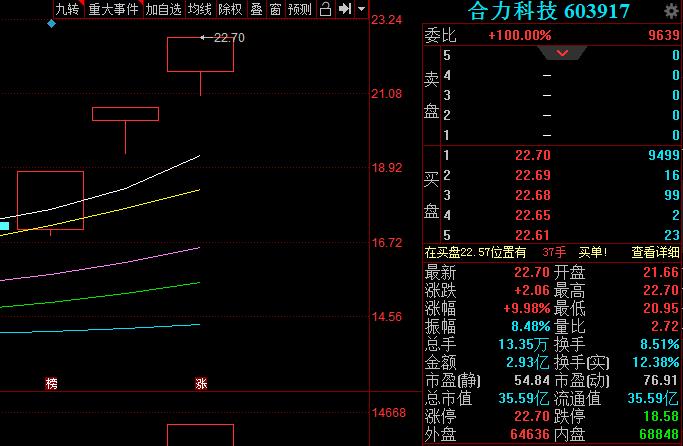 金融街连收3个涨停板