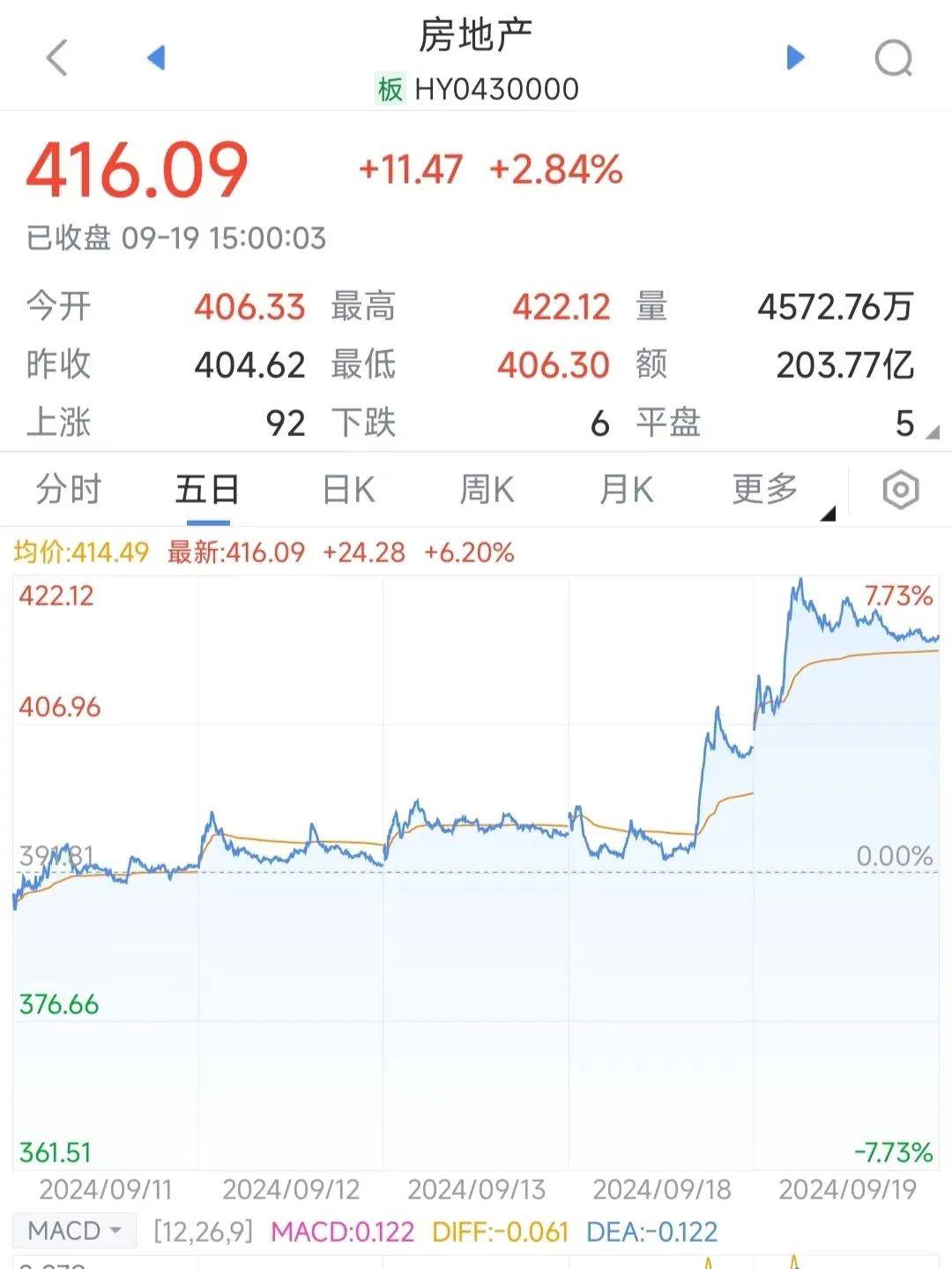 金融街连收3个涨停板