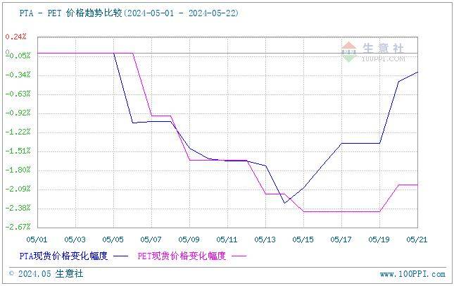 生意社：金九旺季难抵成本低位 沥青市场跌势明显