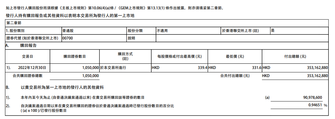 大手笔回购频现 年内超2185亿港元回购资金涌入港股