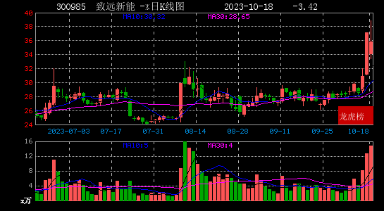 数据复盘丨中粮资本8连板，主力资金净买入74股超亿元，龙虎榜机构抢筹华峰超纤等