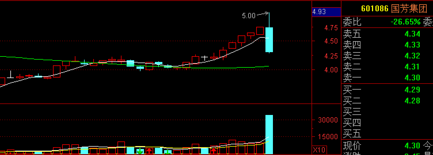 国芳集团录得5天3板