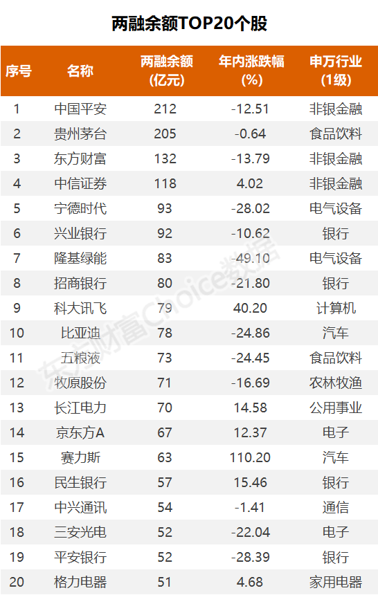 两融余额六连升 杠杆资金大比例加仓523股