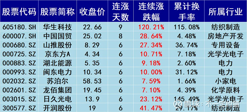 全线大涨！最新宣布：上调