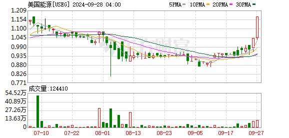 美股三大指数集体收涨 特斯拉大跌逾8%