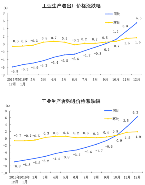 国家统计局：9月份PPI环比降幅收窄 同比降幅扩大