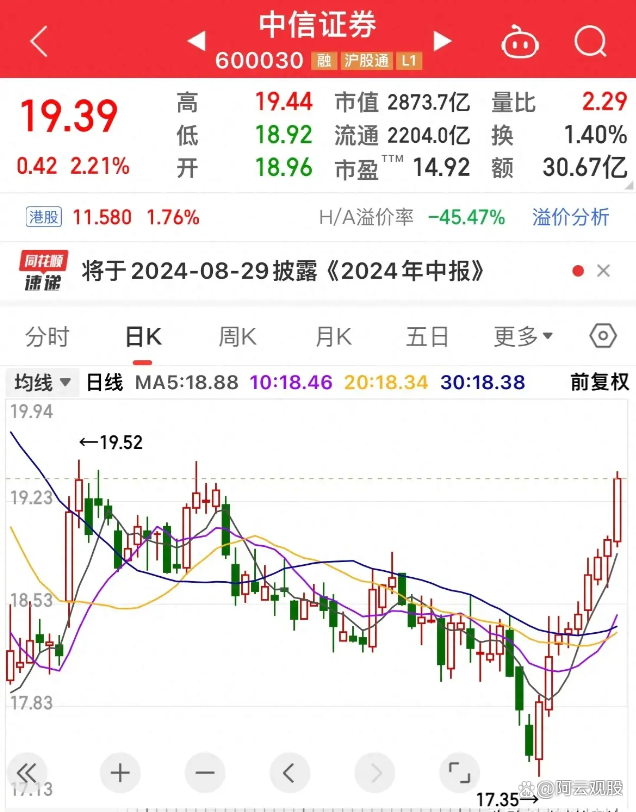 券商基金早参 | 中信证券、中金公司已上报互换便利方案；招商证券：赵斌辞去公司副总裁职务