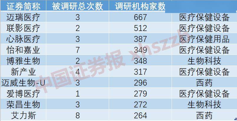 100家公司获机构调研（附名单）