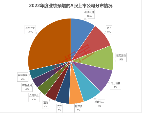 三季度预告抢先看！超七成公司预喜，净利润最高预增超30倍