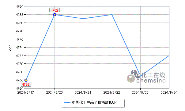 市场震荡，后市买点啥？