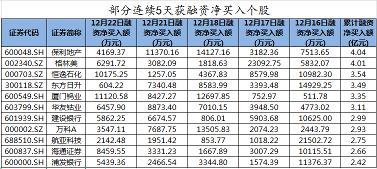 6个行业获融资净买入超3亿元 电子行业获融资净买入最多