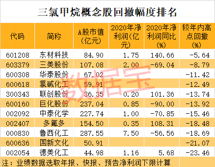 昌红科技大涨5.39% 前三季净利润预计增长48.42%―54.36%