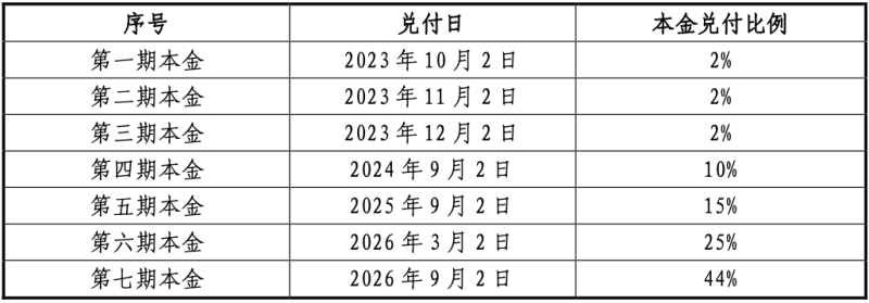 碧桂园，拟提前兑付