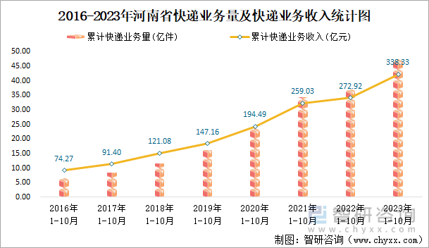 9月中国快递业务收入预计同比增约13%