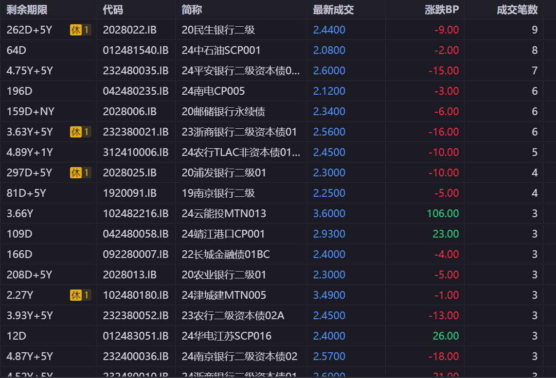 两年期德债收益率跌超2个基点