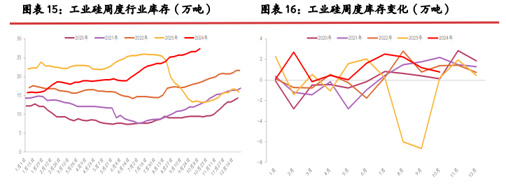 仓单压力持续 工业硅偏弱运行