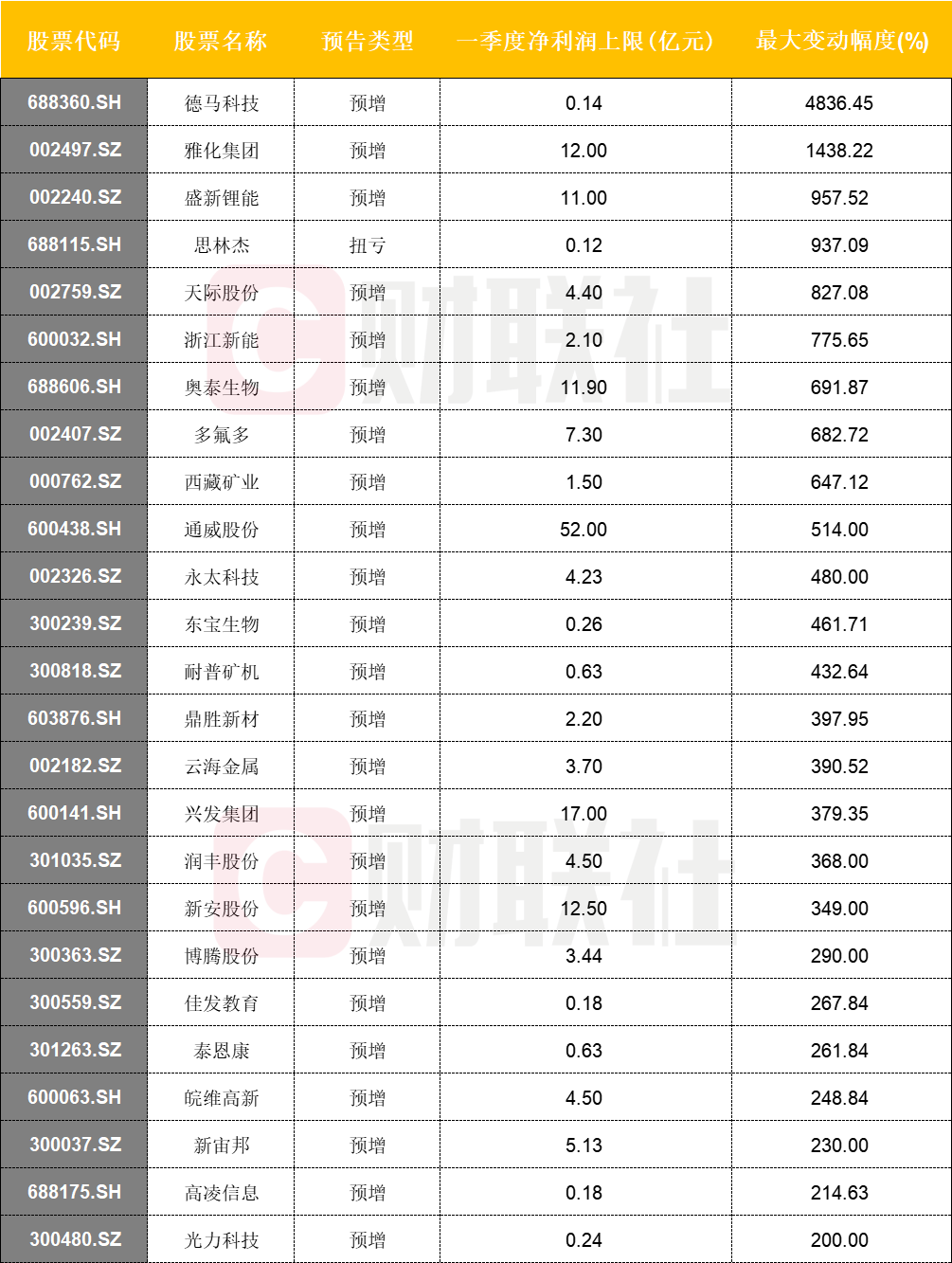 116家公司公布三季报 12家业绩增幅翻倍