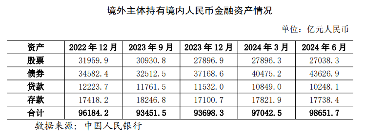 中国央行：境外投资者持有中国债券近4.6万亿元