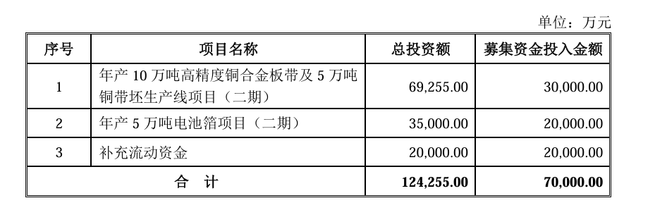 英搏尔：发行可转债约8.17亿元，申购日为10月24日