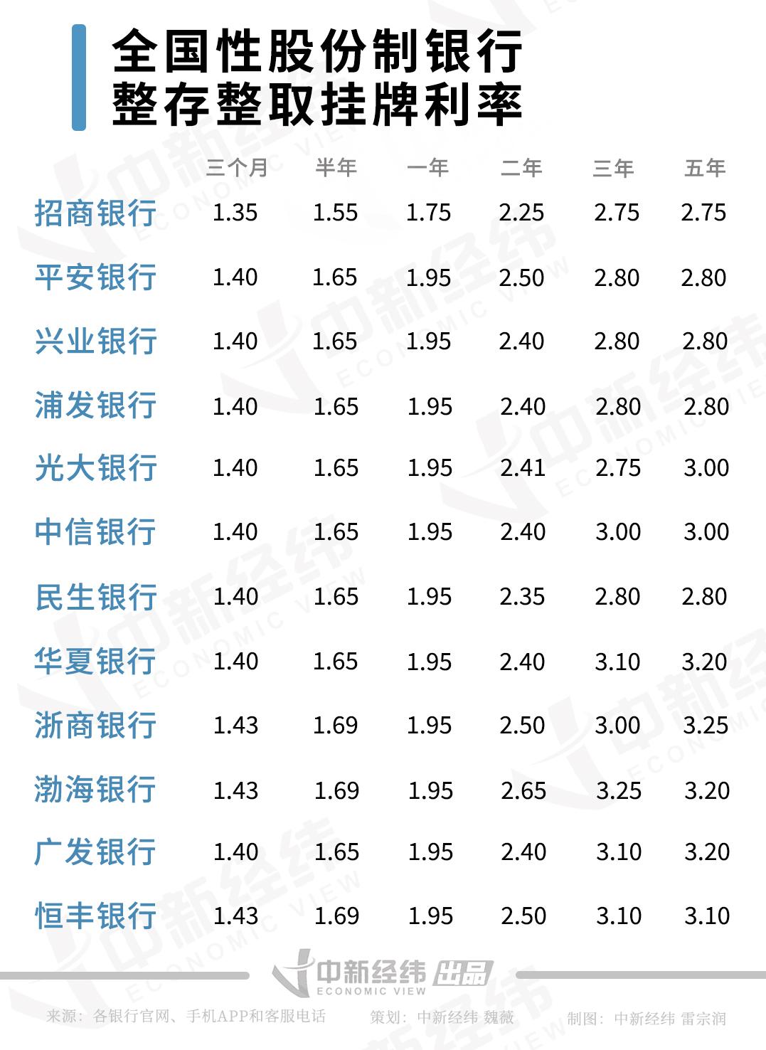 多家股份行今日起调整存款挂牌利率，3年、5年期定存调整为1.55%、1.6%