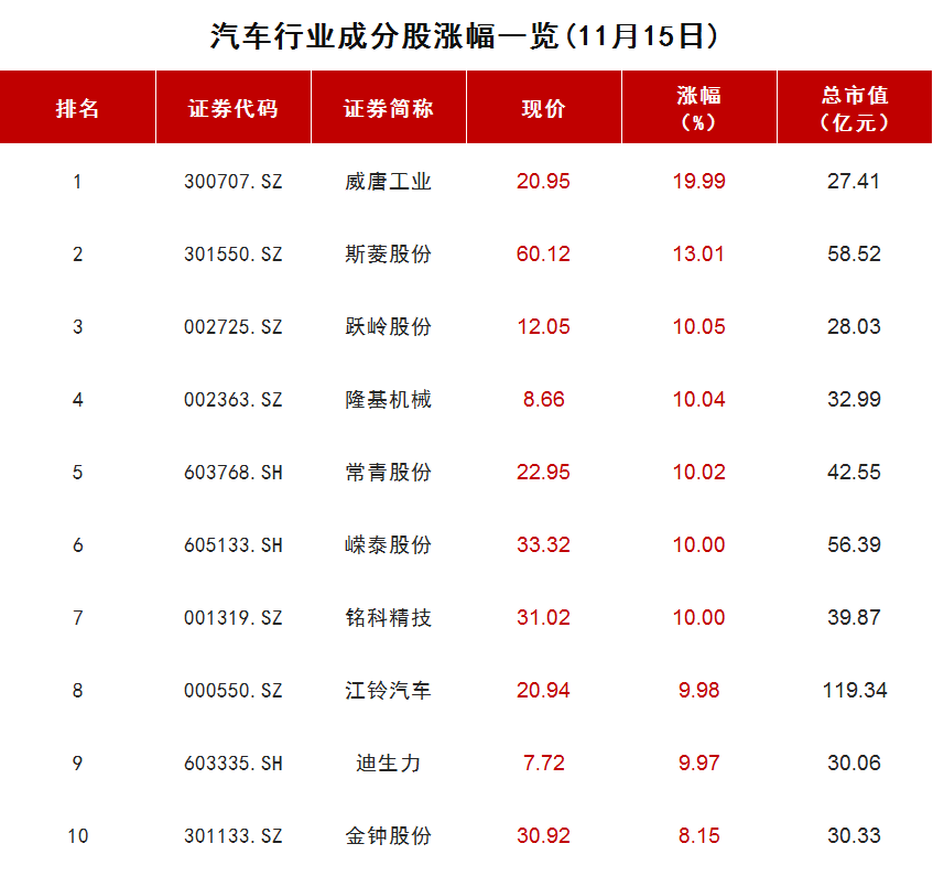 【盘中播报】沪指涨0.05% 传媒行业涨幅最大