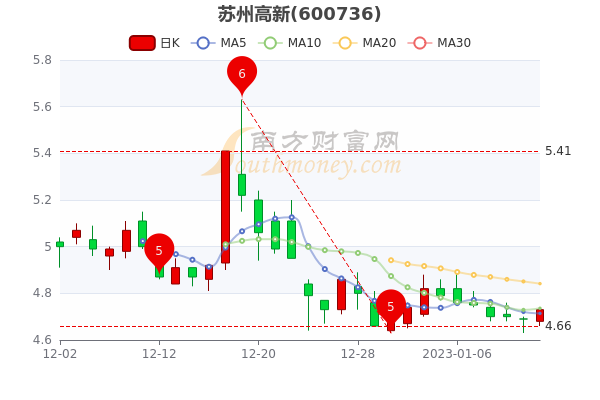 10月23日恒生指数收盘上涨1.27%，南向资金当日净流入93.99亿港元